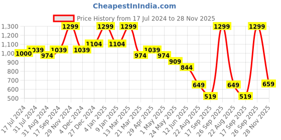 myntra.com bata comfit Bata Women Beige Embellished T-Strap Flats bata comfit Price History Graph from 17 Jul 2024 to 28 Nov 2025