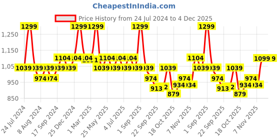 myntra.com bata comfit Bata Women Black Embellished Open Toe Flats bata comfit Price History Graph from 24 Jul 2024 to 4 Dec 2025
