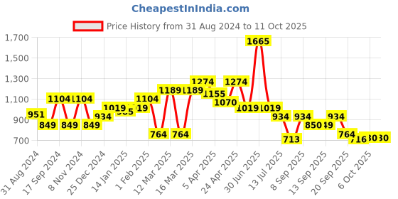 myntra.com bata comfit Bata Women Blue Open Toe Flats with Buckles bata comfit Price History Graph from 31 Aug 2024 to 11 Oct 2025