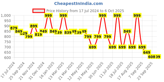 myntra.com bata comfit Bata Women Blue Open Toe Flats with Laser Cuts bata comfit Price History Graph from 17 Jul 2024 to 6 Oct 2025