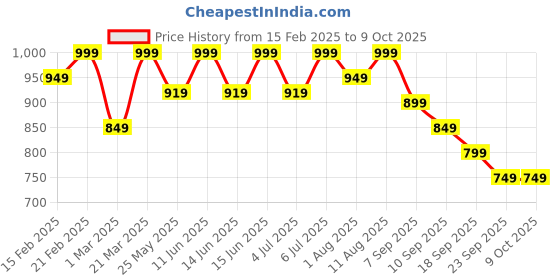 myntra.com bata comfit Bata Women Brown Open Toe Flats with Laser Cuts bata comfit Price History Graph from 15 Feb 2025 to 8 Oct 2025