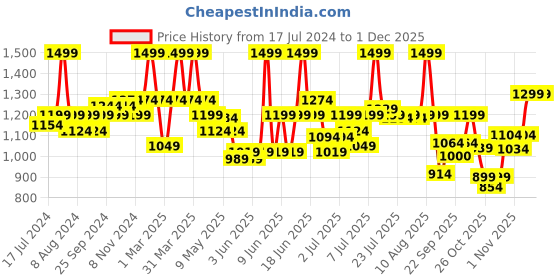 myntra.com bata comfit Bata Women Brown Solid Open Toe Flats bata comfit Price History Graph from 17 Jul 2024 to 29 Nov 2025