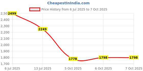 myntra.com bata comfit Bata Women Comfit Platform Sandals bata comfit Price History Graph from 6 Jul 2025 to 6 Oct 2025