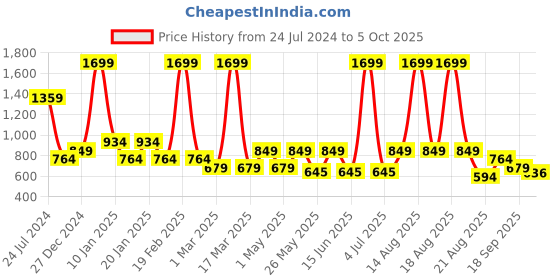 myntra.com bata comfit Bata Women Embellished Open Toe Flats bata comfit Price History Graph from 24 Jul 2024 to 5 Oct 2025