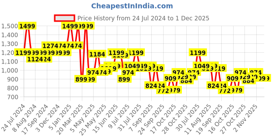 myntra.com bata comfit Bata Women Embellished T-Strap Flats bata comfit Price History Graph from 24 Jul 2024 to 30 Nov 2025