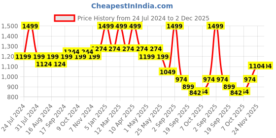 myntra.com bata comfit Bata Women Grey Flats bata comfit Price History Graph from 24 Jul 2024 to 2 Dec 2025