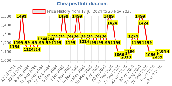 myntra.com bata comfit Bata Women Grey Solid PU Open Toe Flats bata comfit Price History Graph from 17 Jul 2024 to 20 Nov 2025