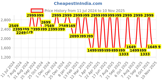 myntra.com bata comfit Bata Women Horsebit Loafers bata comfit Price History Graph from 11 Jul 2024 to 10 Nov 2025