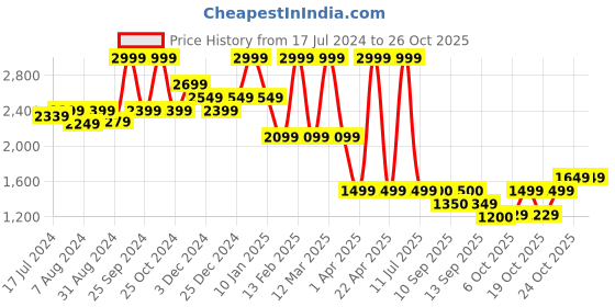 myntra.com bata comfit Bata Women Horsebit Loafers bata comfit Price History Graph from 17 Jul 2024 to 26 Oct 2025
