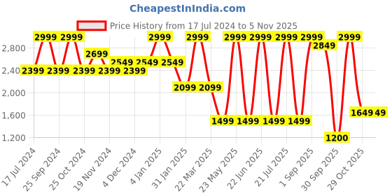myntra.com bata comfit Bata Women Horsebit Loafers bata comfit Price History Graph from 17 Jul 2024 to 4 Nov 2025