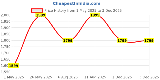 myntra.com bata comfit Bata Women Loafers bata comfit Price History Graph from 1 May 2025 to 2 Dec 2025