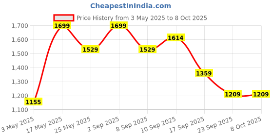 myntra.com bata comfit Bata Women Open Toe Flats bata comfit Price History Graph from 3 May 2025 to 8 Oct 2025