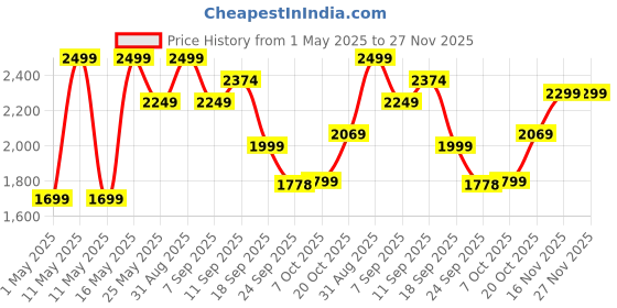 myntra.com bata comfit Bata Women Open Toe Flats bata comfit Price History Graph from 1 May 2025 to 27 Nov 2025