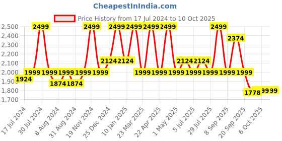 myntra.com bata comfit Bata Women Open Toe Flats with Buckles bata comfit Price History Graph from 17 Jul 2024 to 10 Oct 2025