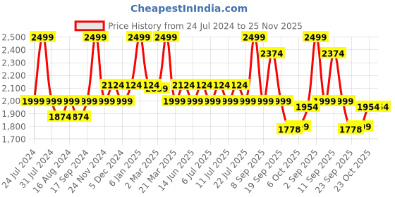 myntra.com bata comfit Bata Women Open Toe Flats with Buckles bata comfit Price History Graph from 24 Jul 2024 to 24 Nov 2025