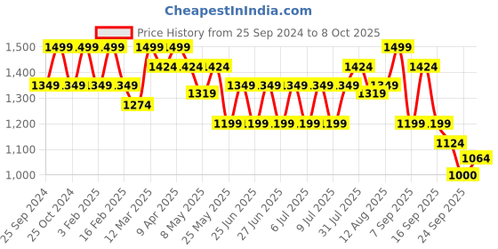 myntra.com bata comfit Bata Women Open Toe T-Strap Flats bata comfit Price History Graph from 25 Sep 2024 to 8 Oct 2025