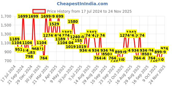 myntra.com bata comfit Bata Women Pink Open Toe Flats with Laser Cuts bata comfit Price History Graph from 17 Jul 2024 to 24 Nov 2025