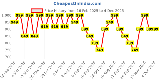 myntra.com bata comfit Bata Women Pink T-Strap Flats with Laser Cuts bata comfit Price History Graph from 16 Feb 2025 to 4 Dec 2025