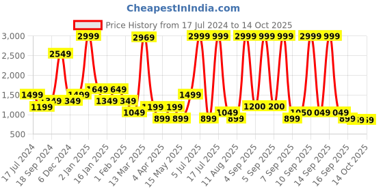 myntra.com bata comfit Bata Women Round Toe Slip-On Block Pumps bata comfit Price History Graph from 17 Jul 2024 to 13 Oct 2025