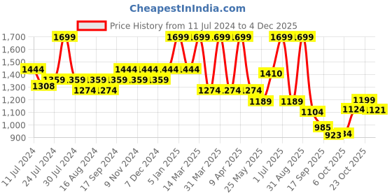 myntra.com bata comfit Bata Women Tan Laser Cuts Flats bata comfit Price History Graph from 11 Jul 2024 to 4 Dec 2025