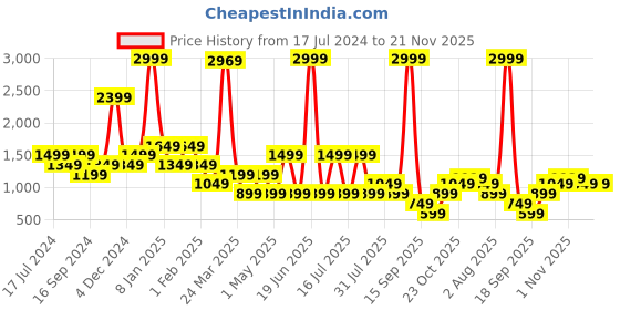 myntra.com bata comfit Bata Woven Design Block Heel Pumps bata comfit Price History Graph from 17 Jul 2024 to 21 Nov 2025