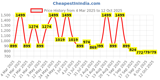 myntra.com Bata comfit Embellished Open Toe Flats bata comfit Price History Graph from 4 Mar 2025 to 12 Oct 2025