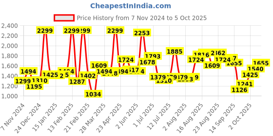 myntra.com bata comfit Floatz Embellished Open Toe Flats bata comfit Price History Graph from 7 Nov 2024 to 5 Oct 2025