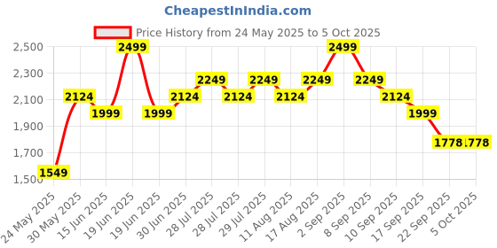 myntra.com Bata comfit High-Top Platform Sandals bata comfit Price History Graph from 24 May 2025 to 5 Oct 2025