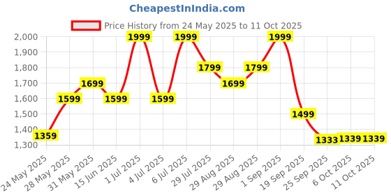 myntra.com Bata comfit High-Top Platform Sandals bata comfit Price History Graph from 24 May 2025 to 11 Oct 2025