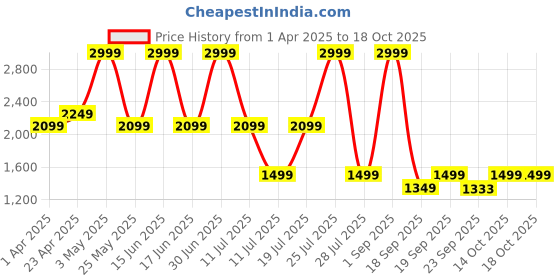 myntra.com Bata comfit Light Weight Open Toe Block Heel Sandal bata comfit Price History Graph from 1 Apr 2025 to 14 Oct 2025
