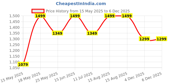 myntra.com Bata comfit Men Comfort Sandals bata comfit Price History Graph from 15 May 2025 to 4 Dec 2025