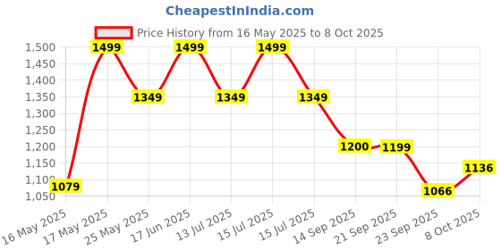 myntra.com Bata comfit Men Comfortable Sandals bata comfit Price History Graph from 16 May 2025 to 8 Oct 2025