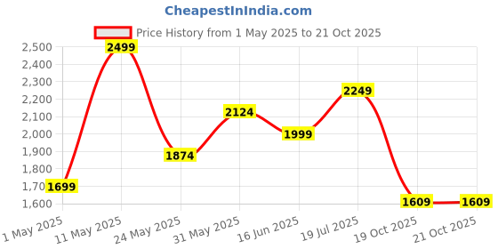 myntra.com Bata comfit Men Lace-Up Casual Derby Shoes bata comfit Price History Graph from 1 May 2025 to 21 Oct 2025