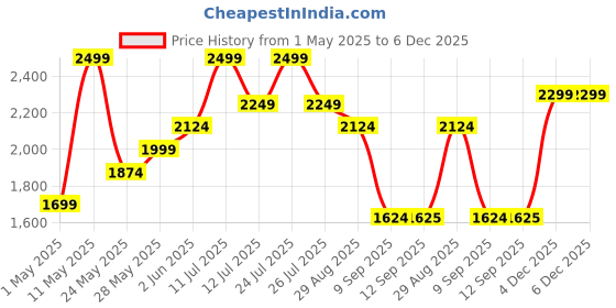 myntra.com Bata comfit Men PU Slip-On Sneakers bata comfit Price History Graph from 1 May 2025 to 5 Dec 2025