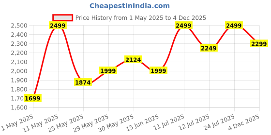 myntra.com Bata comfit Men PU Slip-On Sneakers bata comfit Price History Graph from 1 May 2025 to 4 Dec 2025
