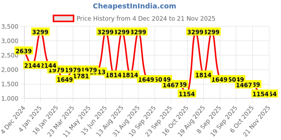 myntra.com Bata comfit Men Round Toe Slip-On Sneakers bata comfit Price History Graph from 4 Dec 2024 to 21 Nov 2025