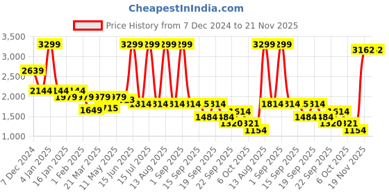 myntra.com Bata comfit Men Round Toe Slip-On Sneakers bata comfit Price History Graph from 7 Dec 2024 to 20 Nov 2025