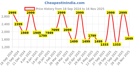 myntra.com Bata comfit Men Round Toe Sneakers bata comfit Price History Graph from 18 Sep 2024 to 16 Nov 2025