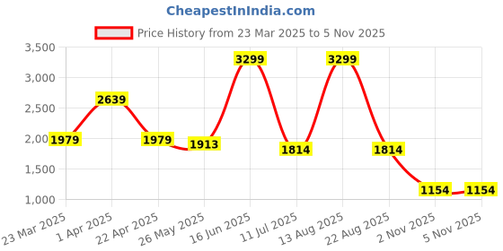 myntra.com Bata comfit Men Running Shoes bata comfit Price History Graph from 23 Mar 2025 to 3 Nov 2025