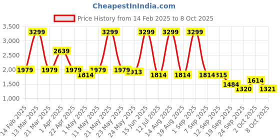 myntra.com Bata comfit Men Slip-On Sneakers bata comfit Price History Graph from 14 Feb 2025 to 8 Oct 2025
