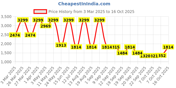 myntra.com Bata comfit Men Sneakers bata comfit Price History Graph from 3 Mar 2025 to 16 Oct 2025