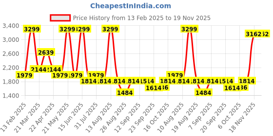 myntra.com Bata comfit Men Textured Lace Up Sneakers bata comfit Price History Graph from 13 Feb 2025 to 19 Nov 2025