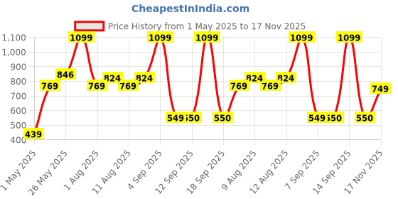 myntra.com Bata comfit Men Thong Flip-Flops bata comfit Price History Graph from 1 May 2025 to 17 Nov 2025