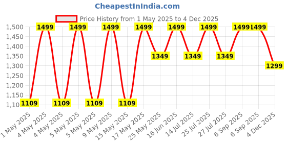 myntra.com Bata comfit Men Thong Flip-Flops bata comfit Price History Graph from 1 May 2025 to 4 Dec 2025