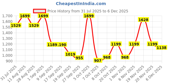 myntra.com Bata comfit Men Thong Flip-Flops bata comfit Price History Graph from 31 Jul 2025 to 5 Dec 2025
