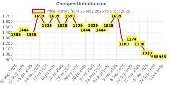 myntra.com Bata comfit Mens Mule Slipper bata comfit Price History Graph from 25 May 2025 to 4 Oct 2025