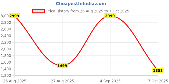 myntra.com Bata comfit Open Toe Block Heel bata comfit Price History Graph from 26 Aug 2025 to 7 Oct 2025