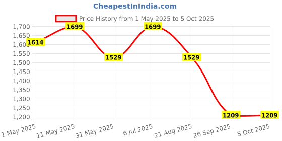 myntra.com Bata comfit Open Toe Flats bata comfit Price History Graph from 1 May 2025 to 5 Oct 2025