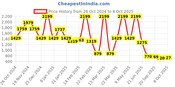 myntra.com Bata comfit Open Toe Wedge Heels bata comfit Price History Graph from 26 Oct 2024 to 8 Oct 2025