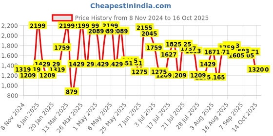 myntra.com Bata comfit Open Toe Wedge Heels bata comfit Price History Graph from 8 Nov 2024 to 14 Oct 2025